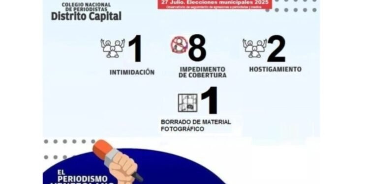 CNP documentó 12 incidentes durante la cobertura de las elecciones municipales