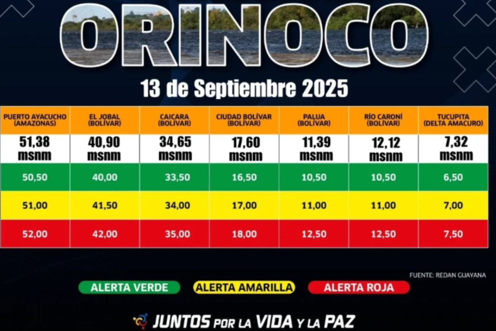 Niveles del río Orinoco muestran un descenso progresivo en varios sectores