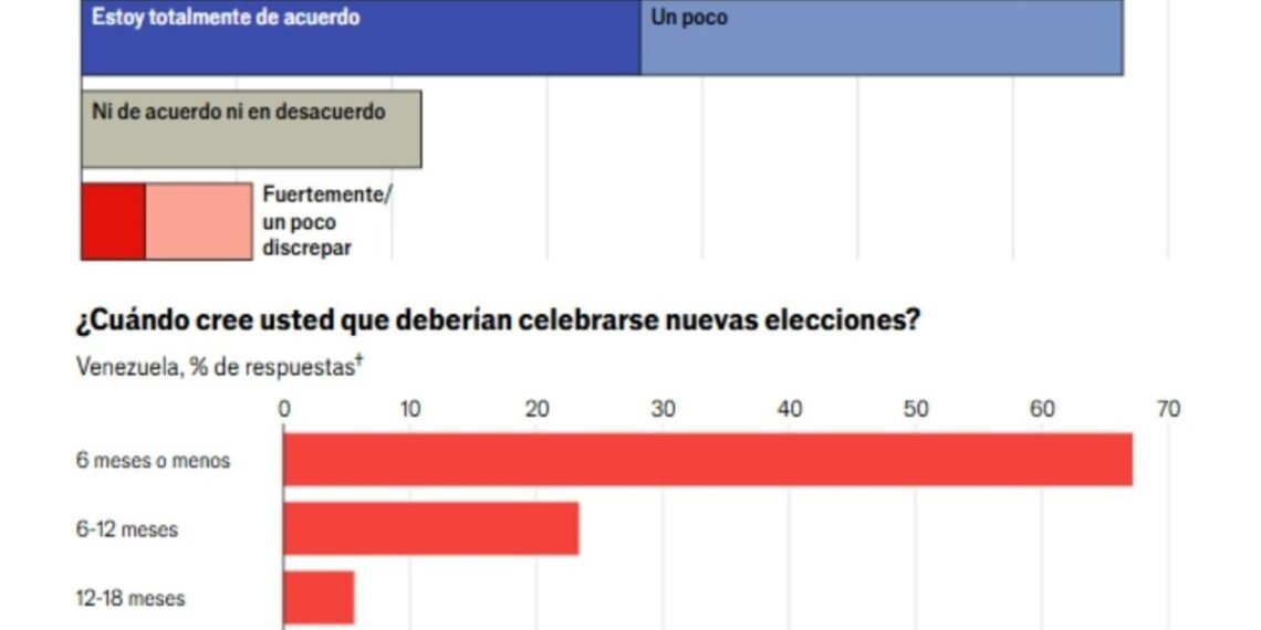 The Economist: Casi el 70 % de los venezolanos quiere que se celebren nuevas elecciones en menos de un año